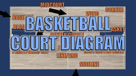Parts of a Basketball Court: Everything You Need to Know.
